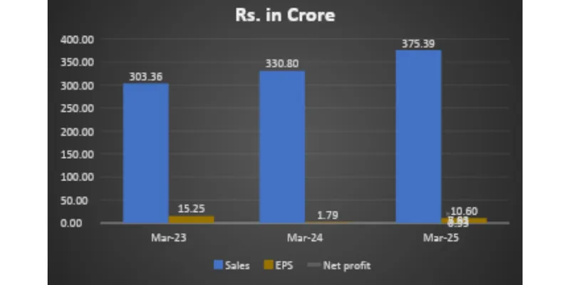 Revenue Chart
